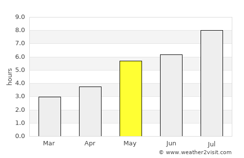 Tangping average rain in May