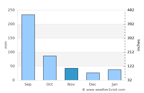 Tangping average rain in November