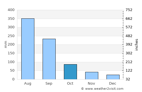 Tangping average rain in October