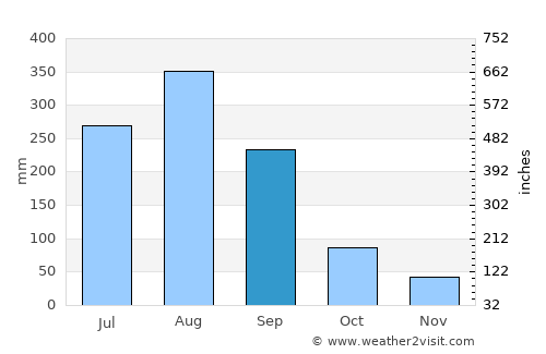 Tangping average rain in September
