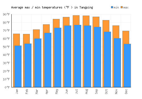 Tangping average minimum / maximum temperatures (Fahrenheit)