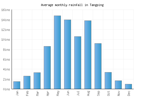 Tangping monthly rainfall chart (inches)