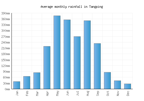 Tangping monthly rainfall chart (mm)
