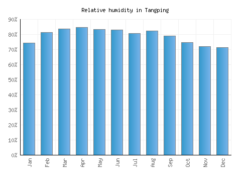 Tangping relative humidity averages