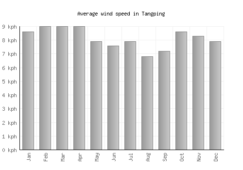 Tangping average winspeed by month (km/h)