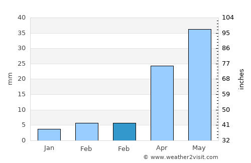 Tangshan average rain in February