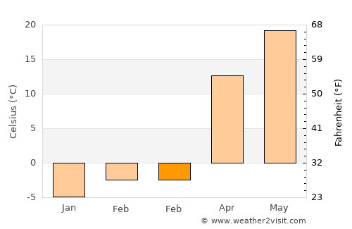 Tangshan average temperature in February