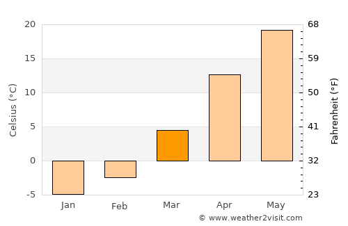 Tangshan average temperature in March