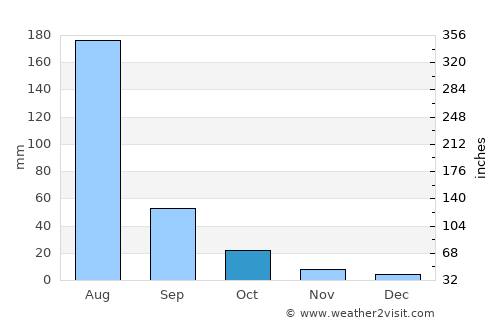 Tangshan average rain in October