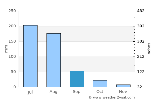 Tangshan average rain in September
