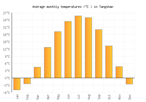 Tangshan average temperature chart (Celsius)