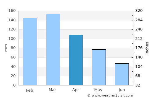 Tanguá average rain in April