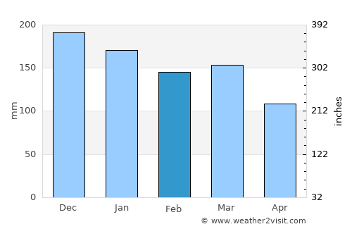 Tanguá average rain in February