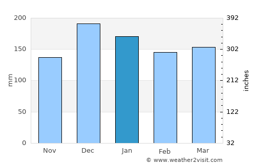 Tanguá average rain in January