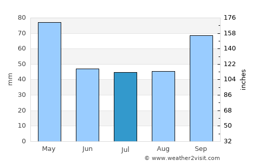 Tanguá average rain in July