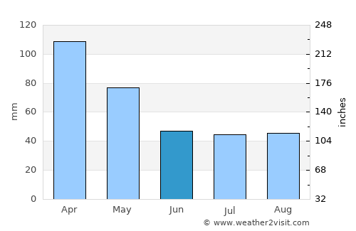 Tanguá average rain in June