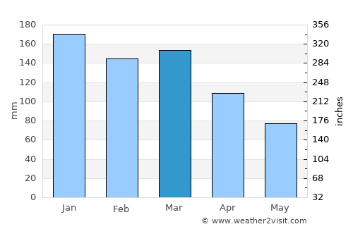 Tanguá average rain in March