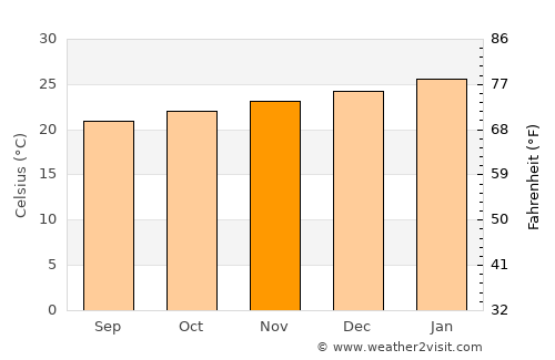 Tanguá average temperature in November