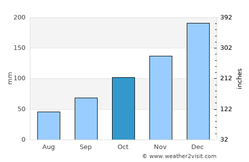 Tanguá average rain in October