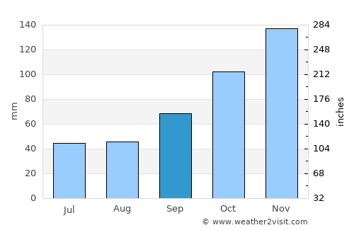 Tanguá average rain in September