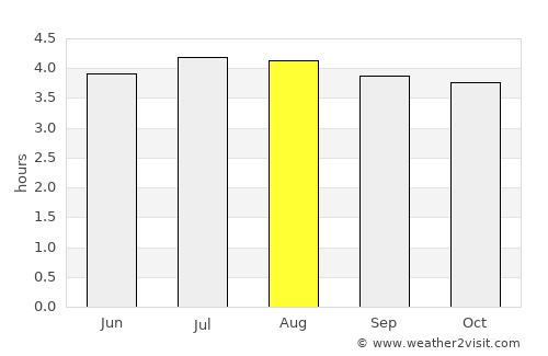 Tangua average rain in August