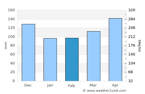 Tangua average rain in February