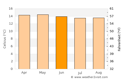 Tangua average temperature in June