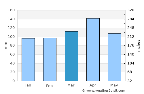 Tangua average rain in March