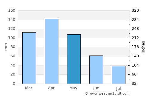 Tangua average rain in May