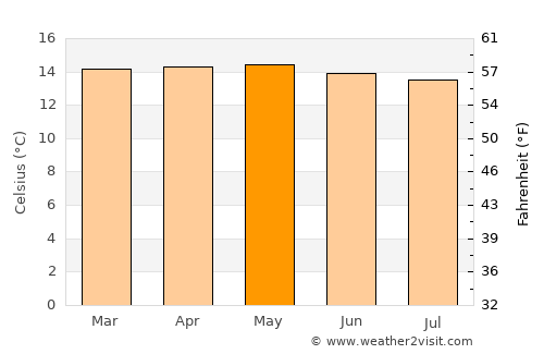 Tangua average temperature in May