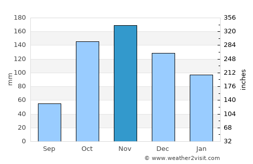 Tangua average rain in November