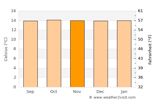 Tangua average temperature in November