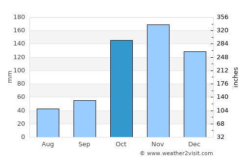 Tangua average rain in October