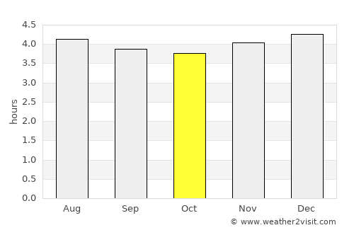 Tangua average rain in October