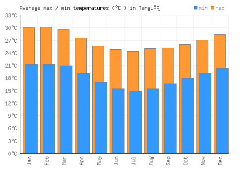 Tanguá average minimum / maximum temperatures (Celsius)