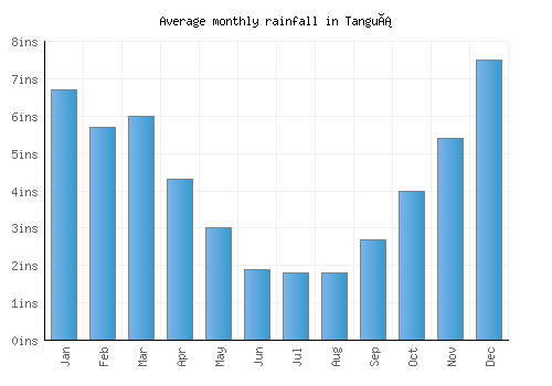 Tanguá monthly rainfall chart (inches)