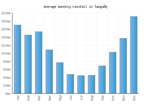 Tanguá monthly rainfall chart (mm)