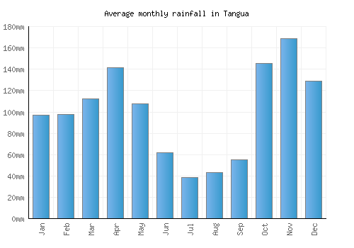 Tangua monthly rainfall chart (mm)