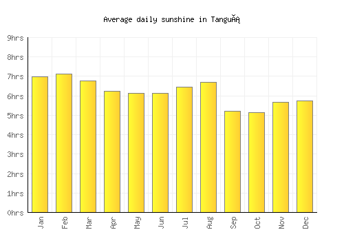 Tanguá average daily sunshine chart