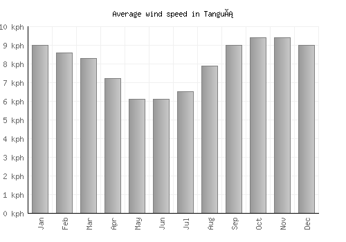 Tanguá average winspeed by month (km/h)