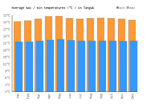 Tangub average minimum / maximum temperatures (Celsius)