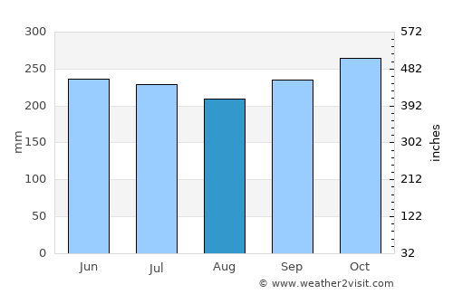Tangub average rain in August