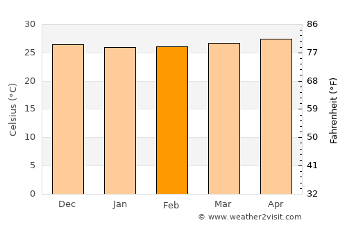 Tangub average temperature in February