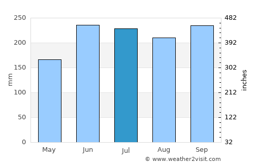 Tangub average rain in July