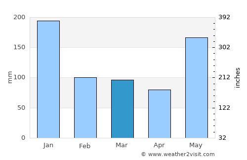 Tangub average rain in March