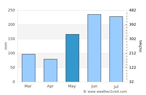 Tangub average rain in May