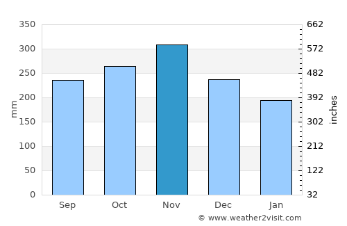 Tangub average rain in November