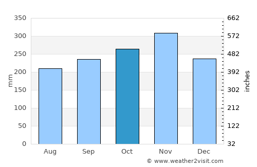 Tangub average rain in October
