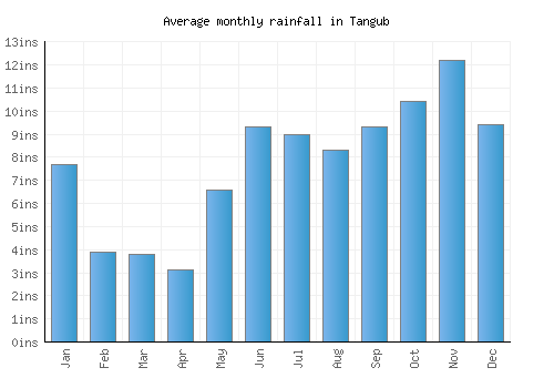 Tangub monthly rainfall chart (inches)