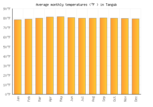 Tangub average temperature chart (Fahrenheit)